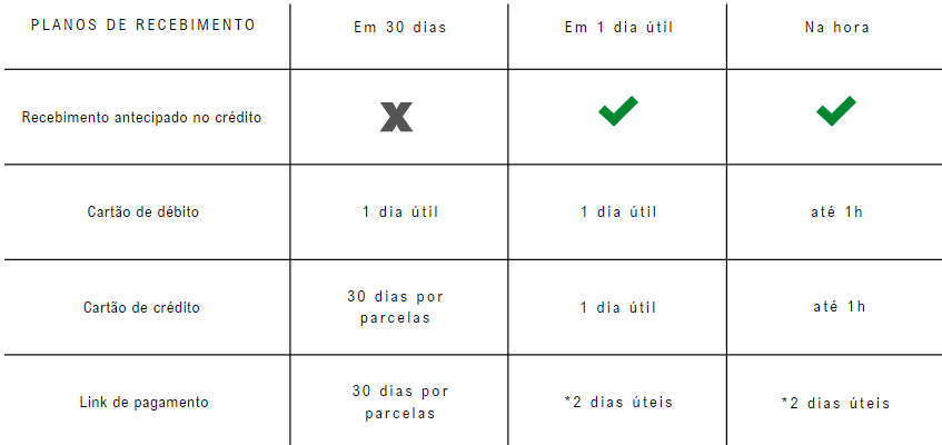 Prazo de pagamento das vendas conforme o plano de recebimento.