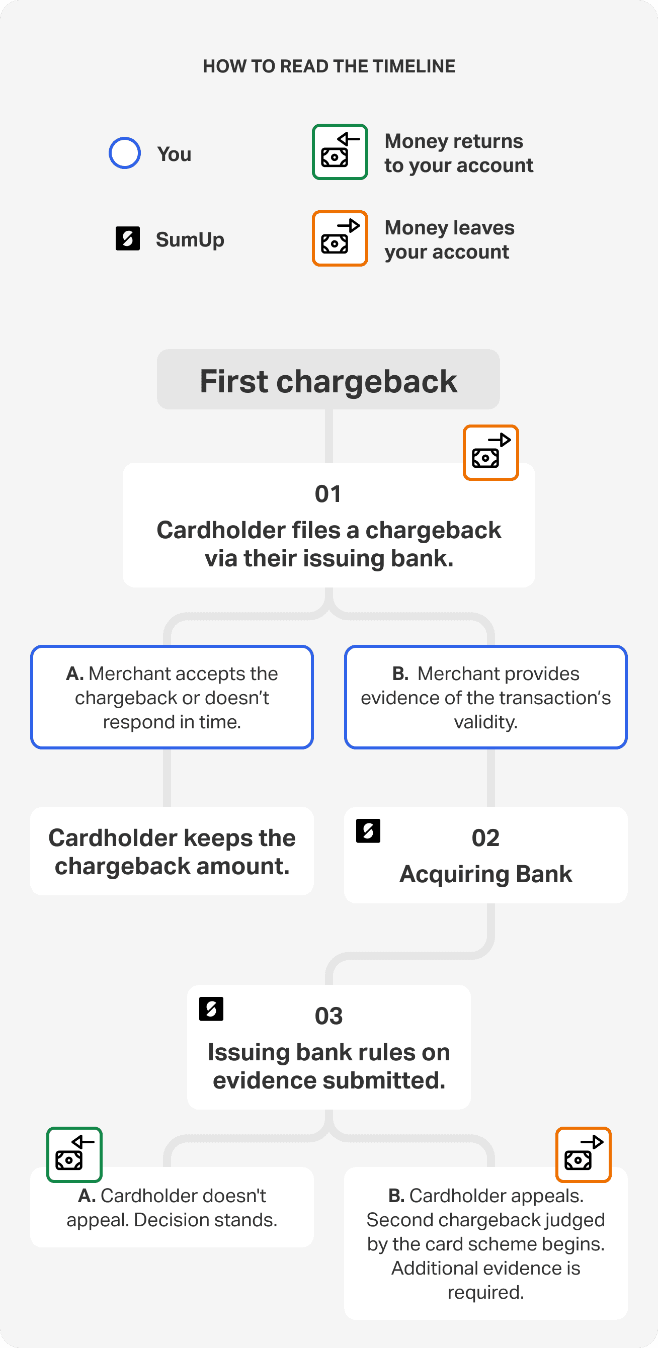 A flow chart to show the process of a chargeback.
1. Cardholder files for a chargeback.
2. Merchant choose whether to challenge and provides evidence of the transaction's validity.
3. Issuing bank rules based on available evidence.
4. A second chargeback may occur if the cardholder loses and opts to appeal.