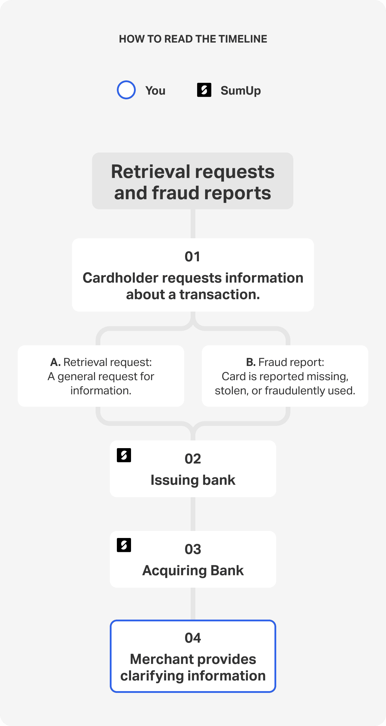 A flow chart showing the process of fraud reports and retrieval requests:
1. The cardholder queries a transaction.
2. The cardholder's bank request more information about the transaction from the merchant.
3. The merchant provides more information on the transaction.
4. If no information is provided or if the information is unsatisfactory, a chargeback may follow.