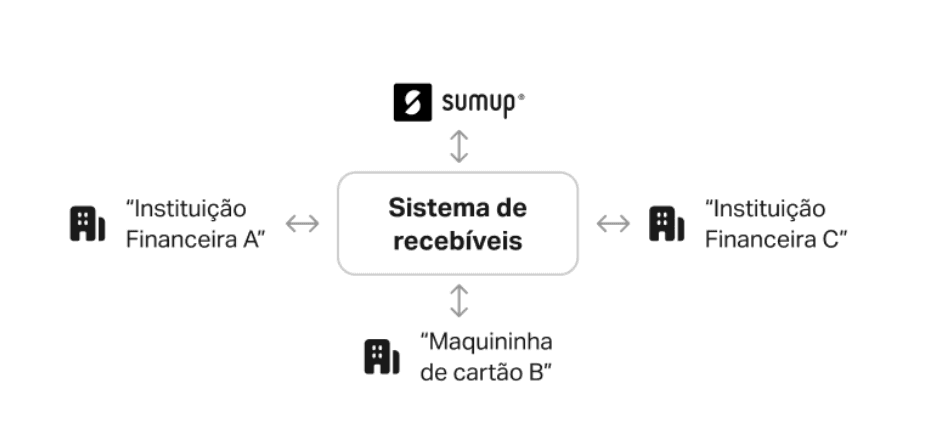 Sistema de recebíveis